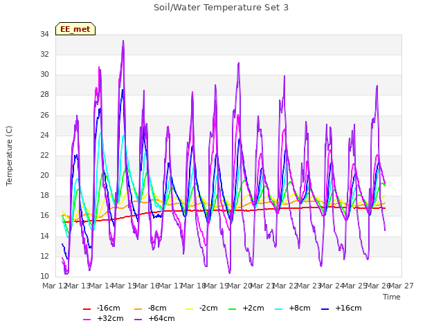 plot of Soil/Water Temperature Set 3