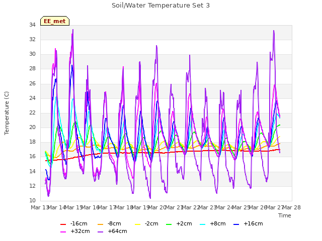 plot of Soil/Water Temperature Set 3