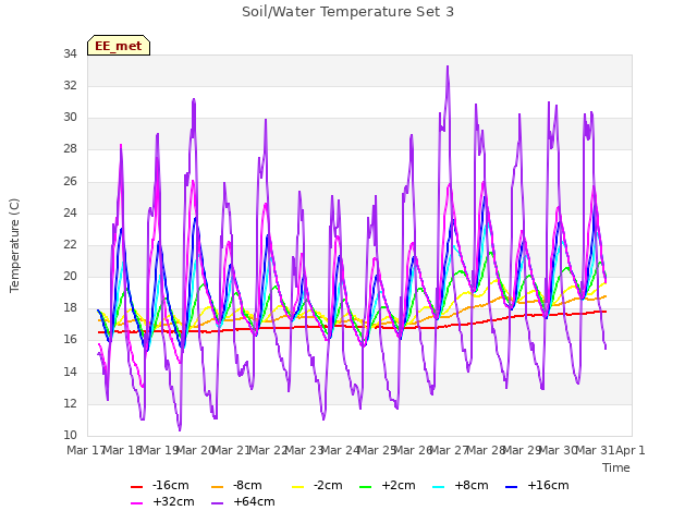 plot of Soil/Water Temperature Set 3