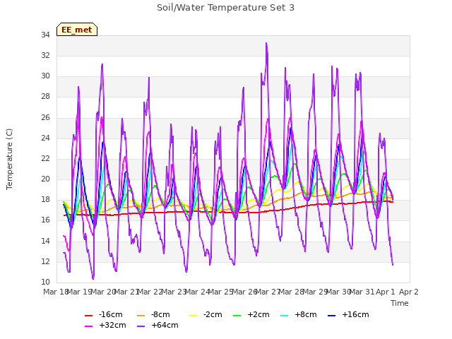 plot of Soil/Water Temperature Set 3