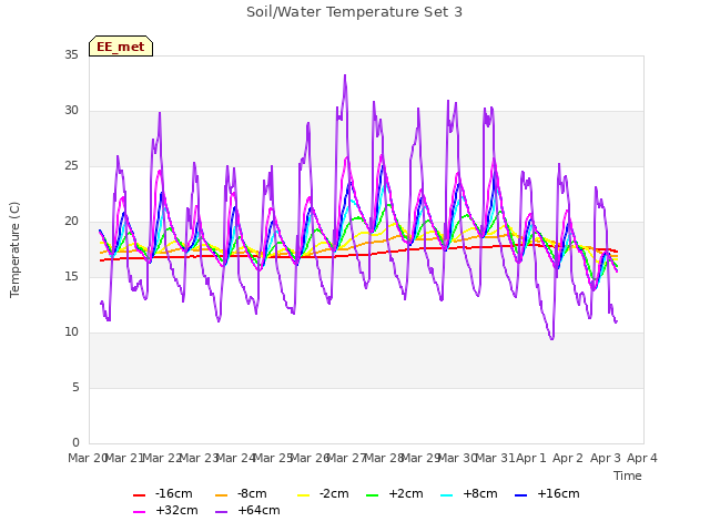 plot of Soil/Water Temperature Set 3