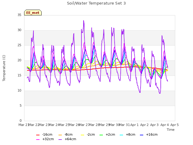 plot of Soil/Water Temperature Set 3