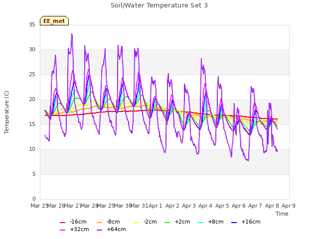 plot of Soil/Water Temperature Set 3