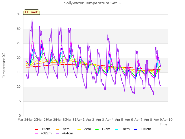 plot of Soil/Water Temperature Set 3