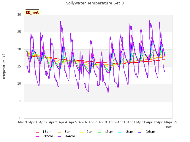 plot of Soil/Water Temperature Set 3