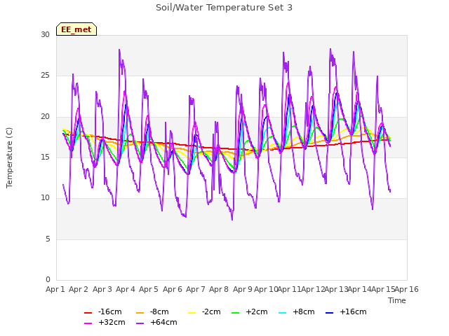 plot of Soil/Water Temperature Set 3