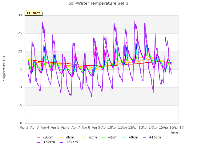 plot of Soil/Water Temperature Set 3