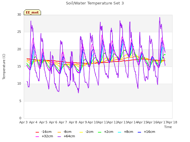 plot of Soil/Water Temperature Set 3