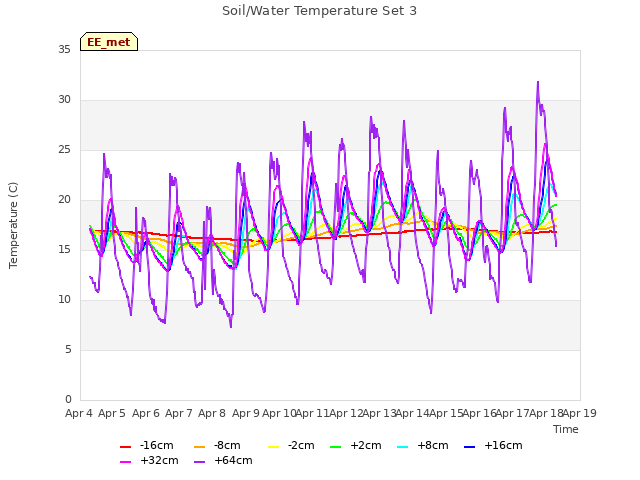 plot of Soil/Water Temperature Set 3