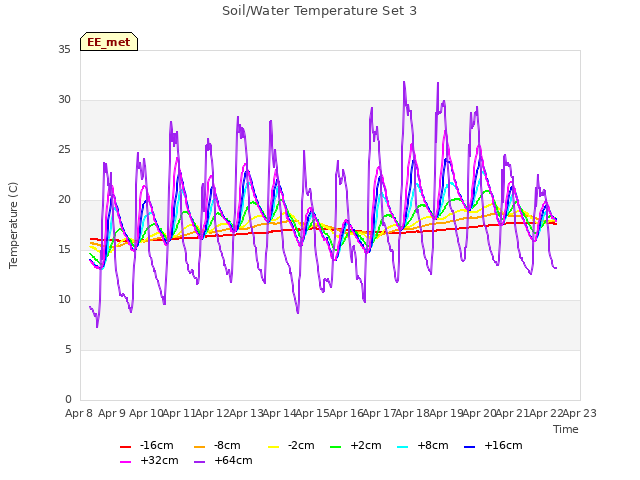 plot of Soil/Water Temperature Set 3