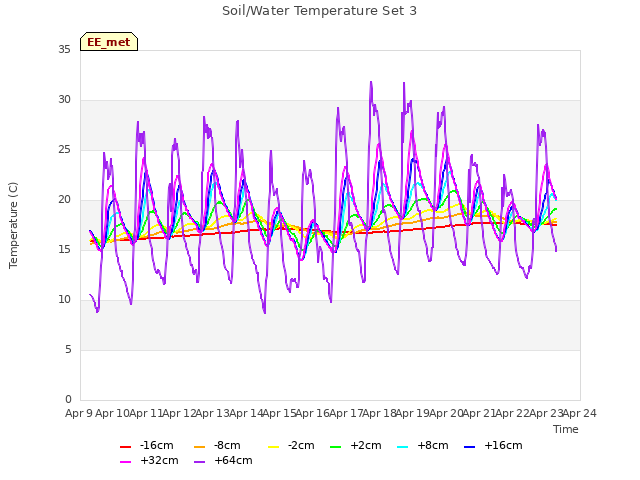 plot of Soil/Water Temperature Set 3