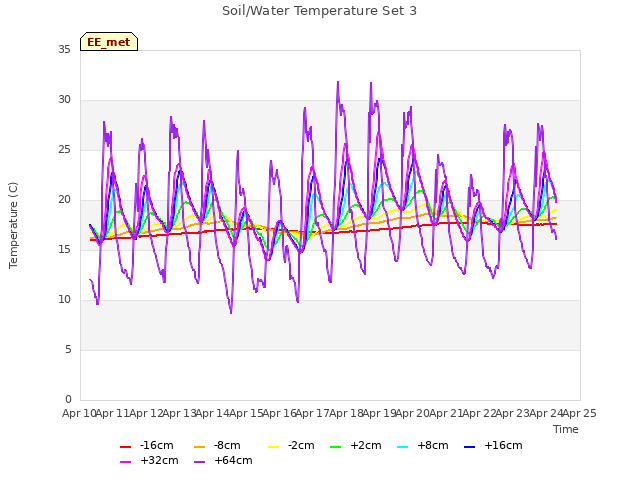 plot of Soil/Water Temperature Set 3