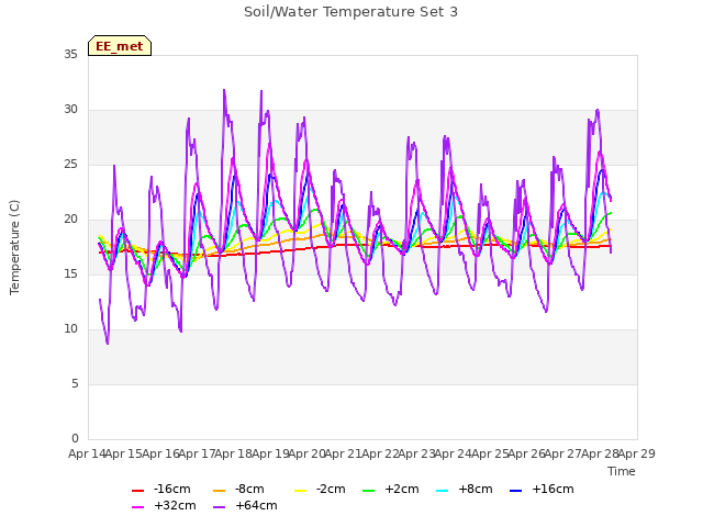 plot of Soil/Water Temperature Set 3