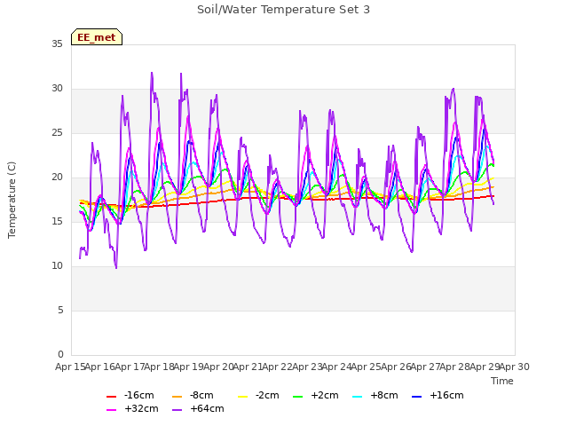 plot of Soil/Water Temperature Set 3