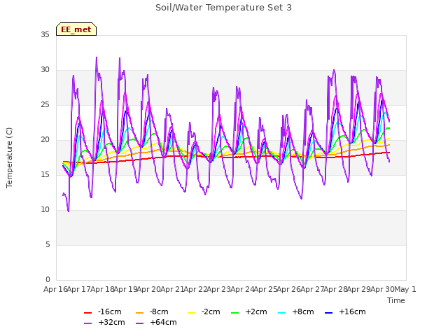 plot of Soil/Water Temperature Set 3