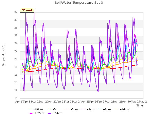 plot of Soil/Water Temperature Set 3