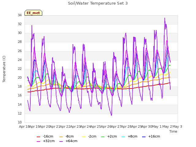 plot of Soil/Water Temperature Set 3