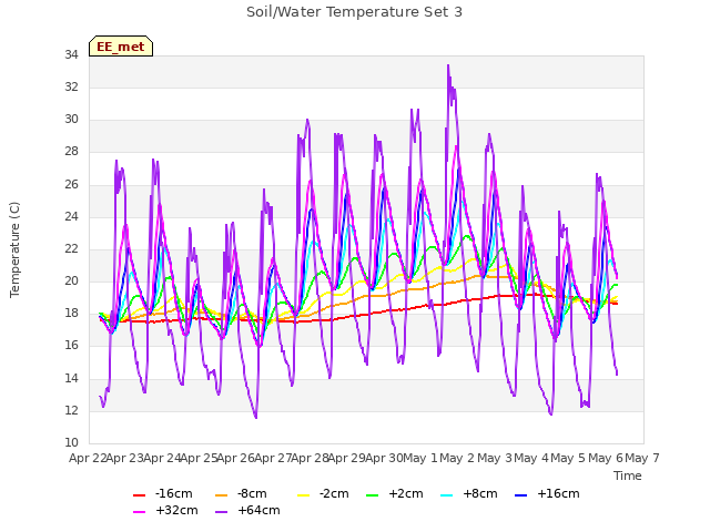 plot of Soil/Water Temperature Set 3