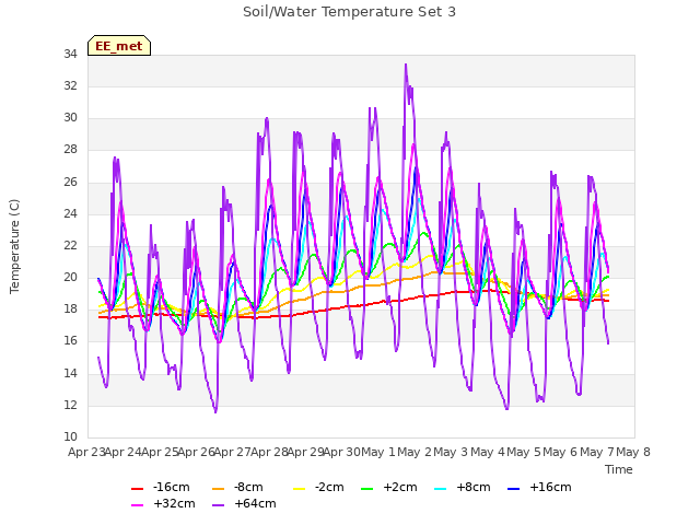 plot of Soil/Water Temperature Set 3