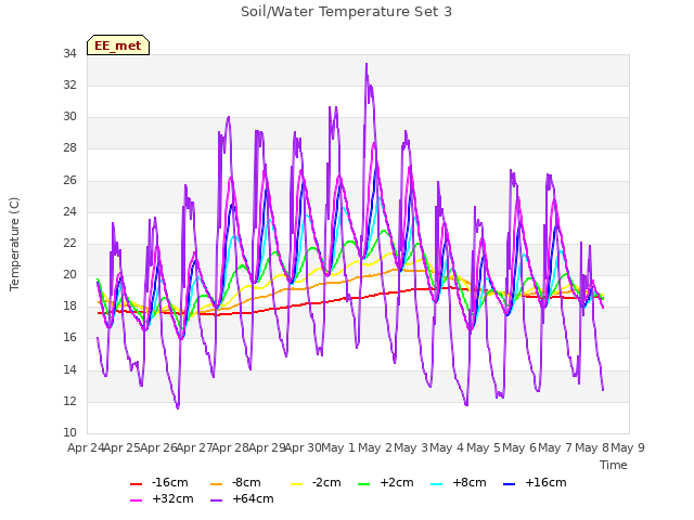 plot of Soil/Water Temperature Set 3