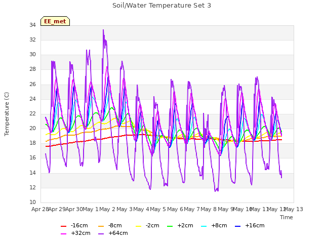 plot of Soil/Water Temperature Set 3