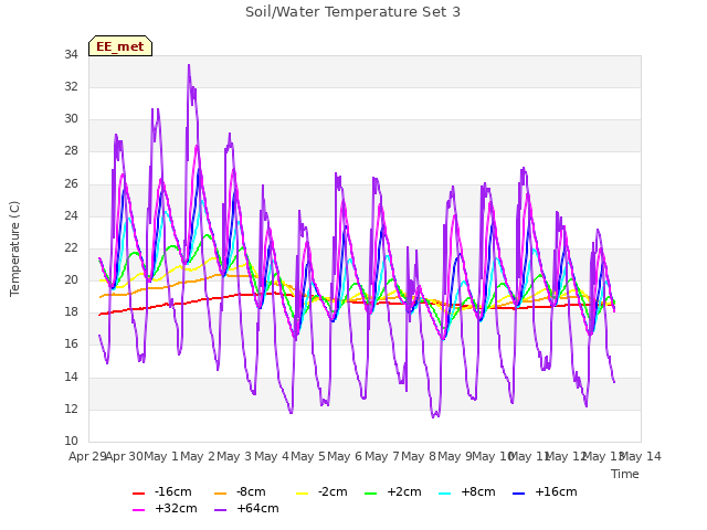 plot of Soil/Water Temperature Set 3