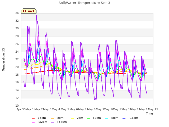 plot of Soil/Water Temperature Set 3