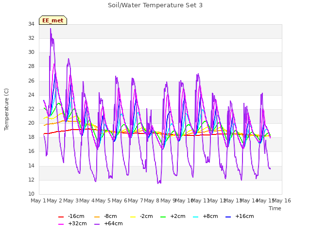 plot of Soil/Water Temperature Set 3