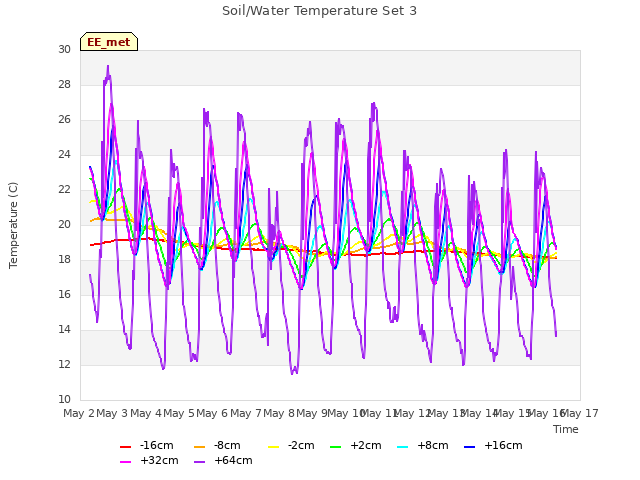 plot of Soil/Water Temperature Set 3