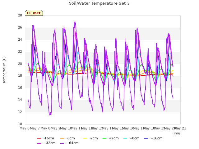 plot of Soil/Water Temperature Set 3