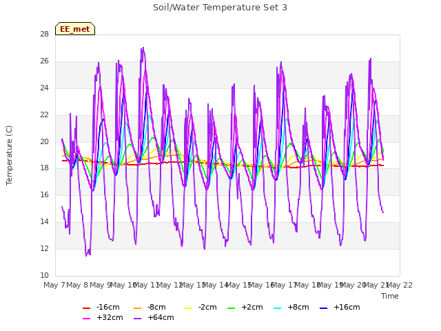 plot of Soil/Water Temperature Set 3