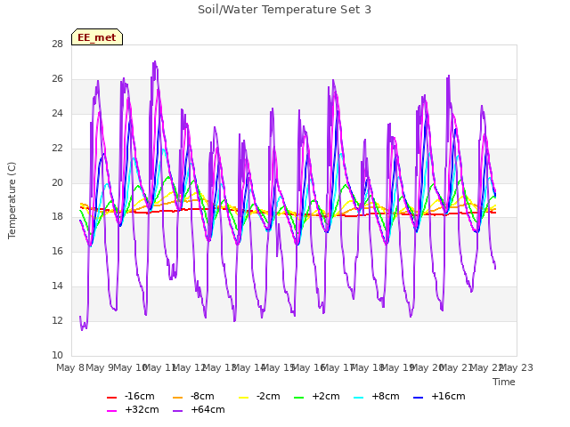 plot of Soil/Water Temperature Set 3