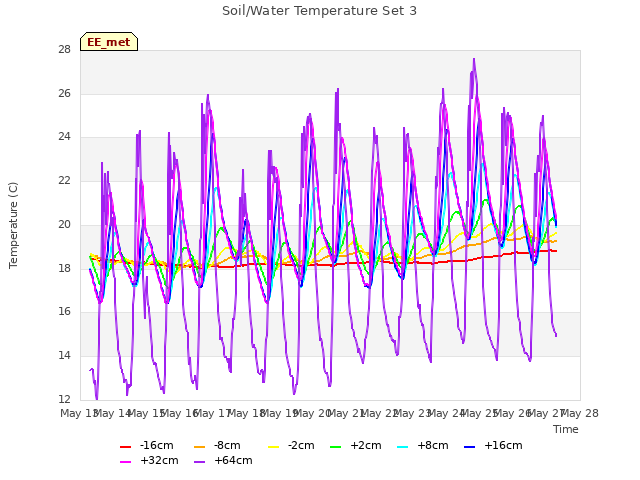 plot of Soil/Water Temperature Set 3