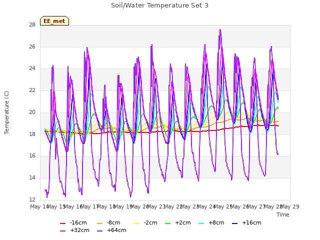 plot of Soil/Water Temperature Set 3