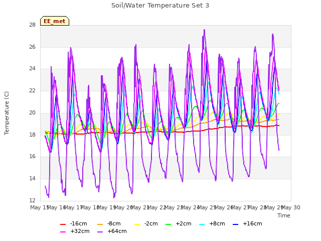 plot of Soil/Water Temperature Set 3