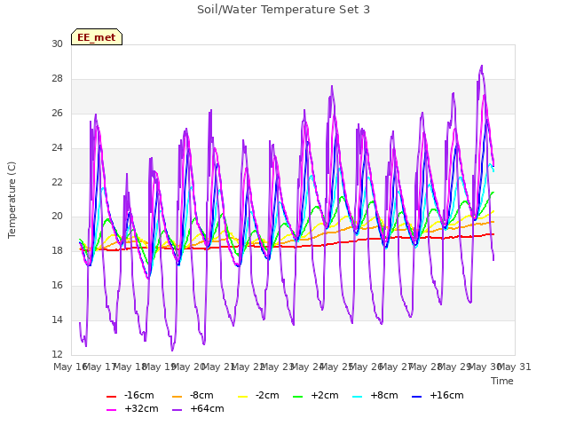 plot of Soil/Water Temperature Set 3