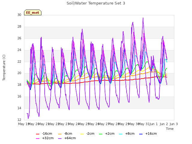 plot of Soil/Water Temperature Set 3