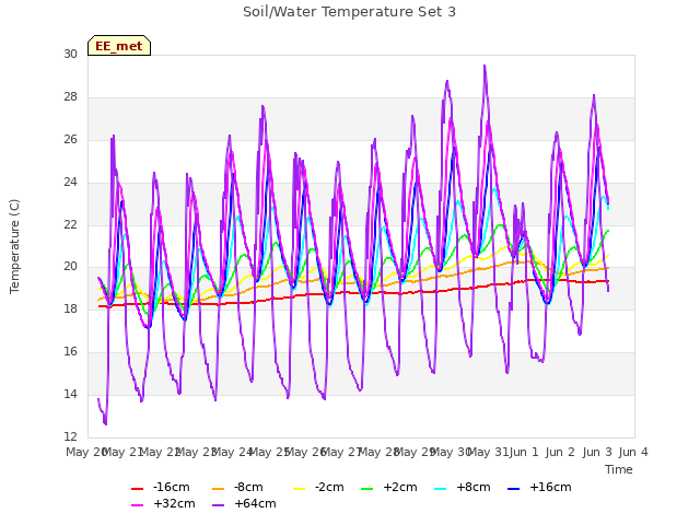 plot of Soil/Water Temperature Set 3