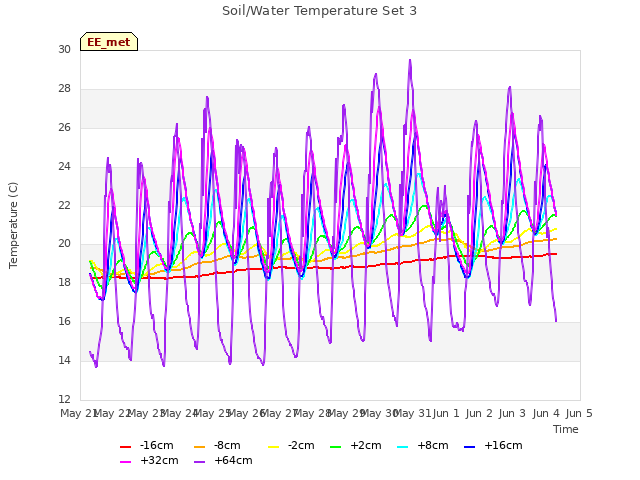 plot of Soil/Water Temperature Set 3