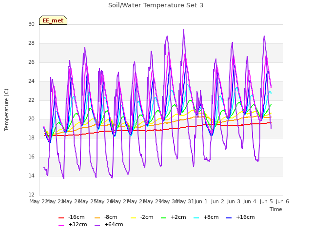 plot of Soil/Water Temperature Set 3