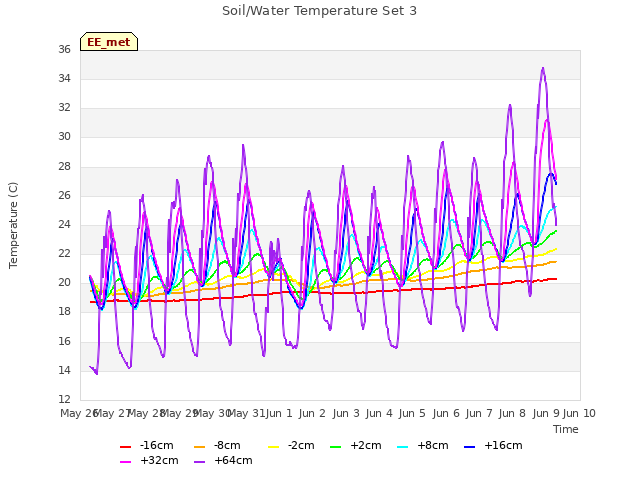 plot of Soil/Water Temperature Set 3