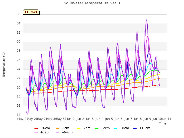 plot of Soil/Water Temperature Set 3