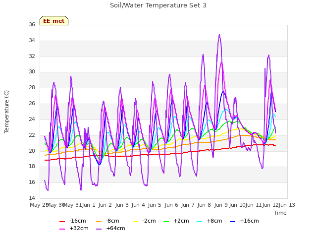 plot of Soil/Water Temperature Set 3