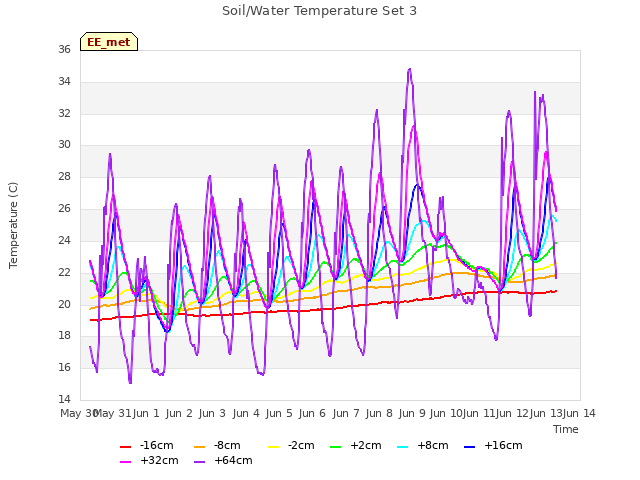 plot of Soil/Water Temperature Set 3