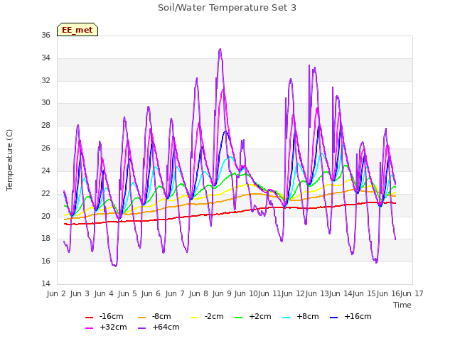 plot of Soil/Water Temperature Set 3