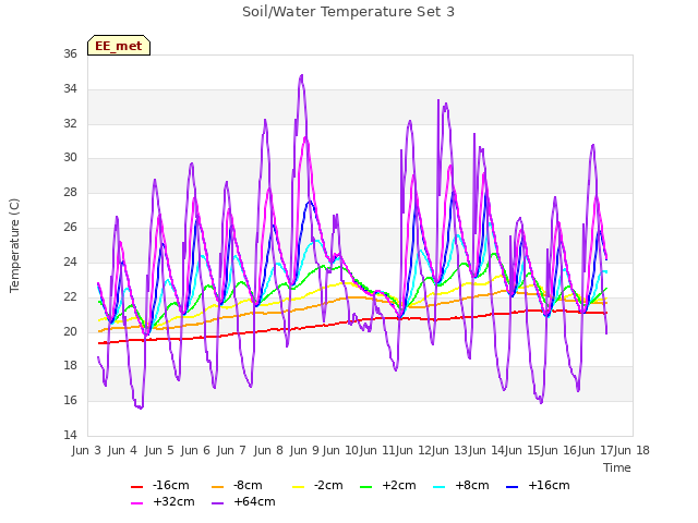 plot of Soil/Water Temperature Set 3