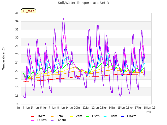 plot of Soil/Water Temperature Set 3