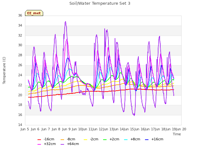plot of Soil/Water Temperature Set 3