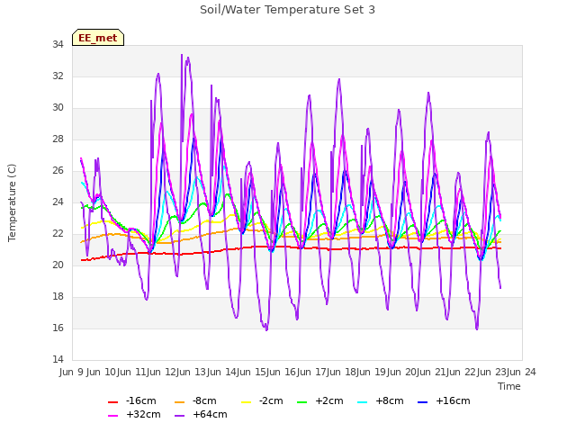 plot of Soil/Water Temperature Set 3