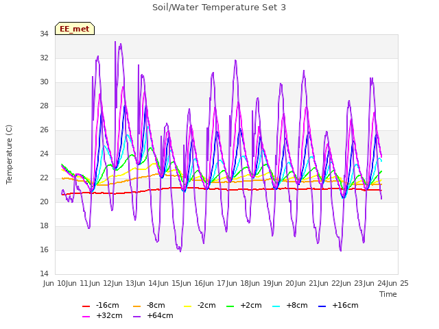plot of Soil/Water Temperature Set 3